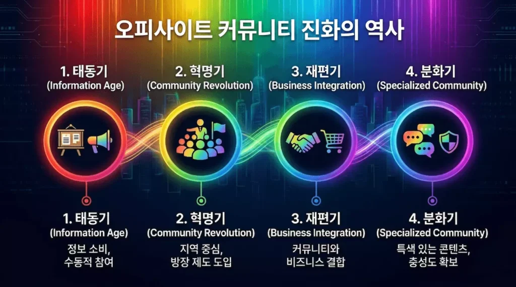 오피사이트 커뮤니티 진화의 역사